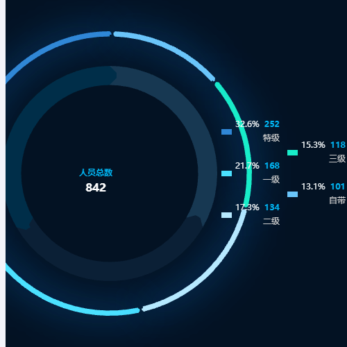 Echarts人员总数示例