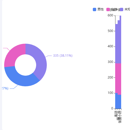 Echarts'男性', '女性', '未知'示例