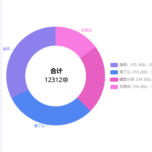 Echarts美团、饿了么占比示例