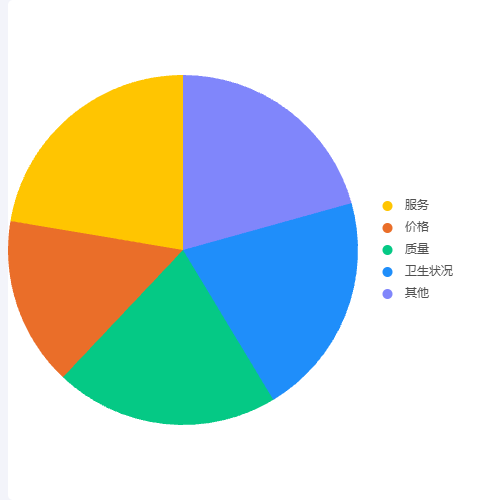 Echarts饼装统计图示例