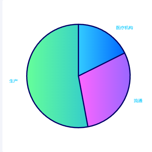 Echarts主体-饼状图示例