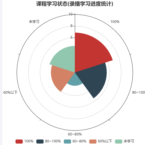 Echarts极坐标+玫瑰图示例