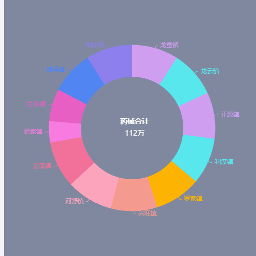 Echarts环形统计图示例