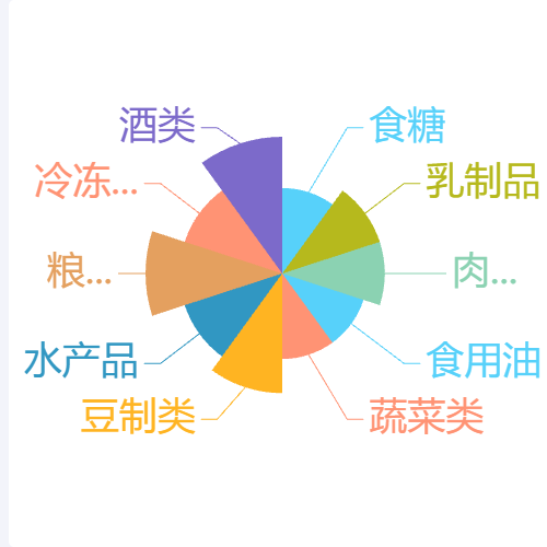 Echarts自定义面积颜色南丁格尔玫瑰图示例