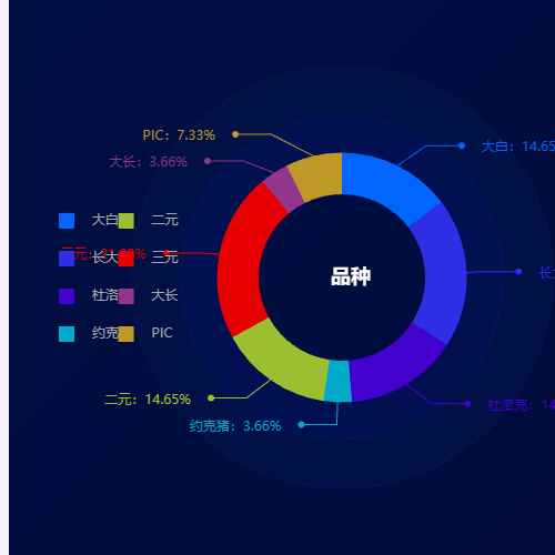 Echarts品种饼图示例