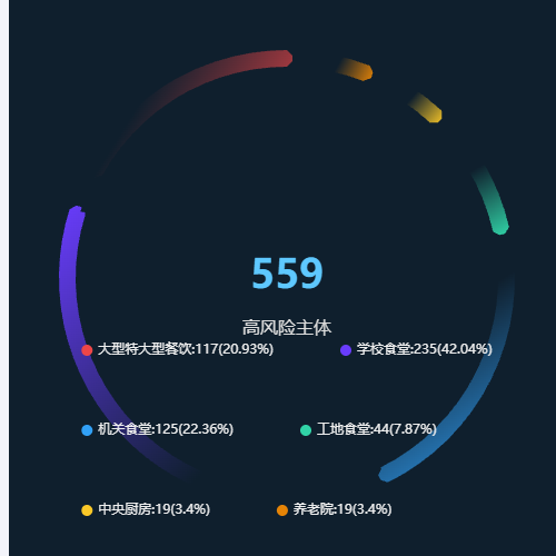 Echarts渐变环图示例