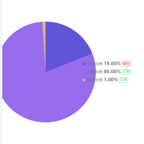 Echartslegend 增加占比示例