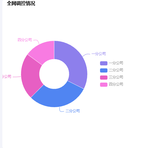 Echarts分公司示例