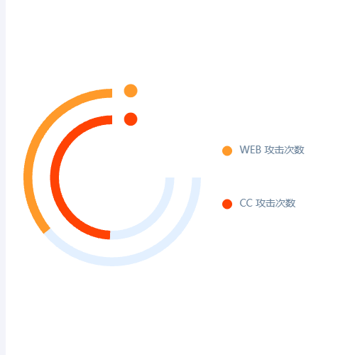 Echarts3/4 反向圆环示例
