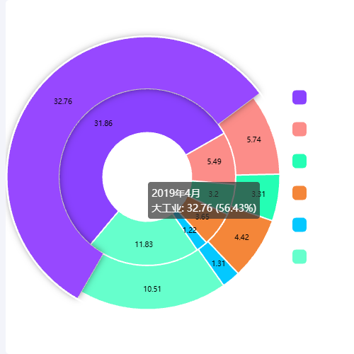 Echarts公司售电结构同期对比示例