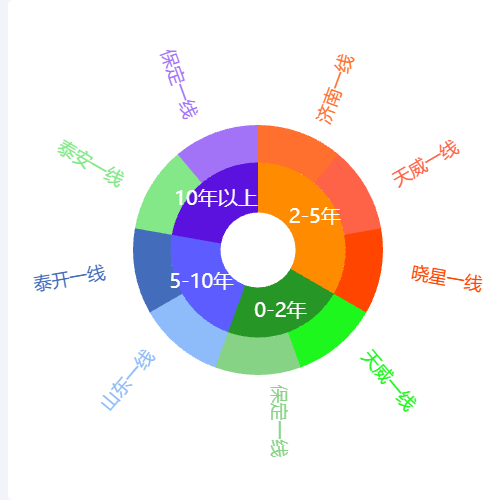 Echarts环形图示例