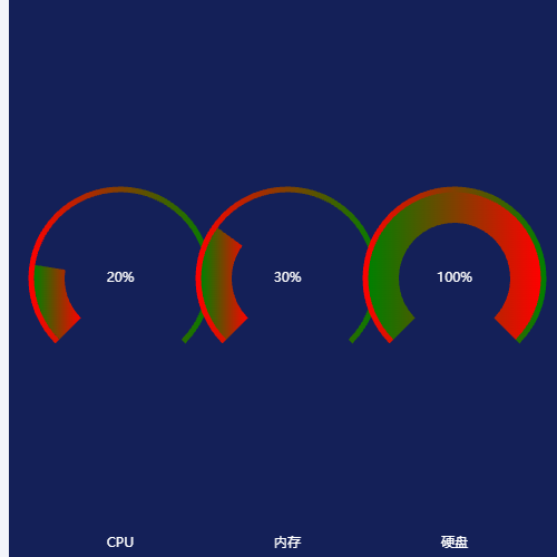 Echarts多饼图示例