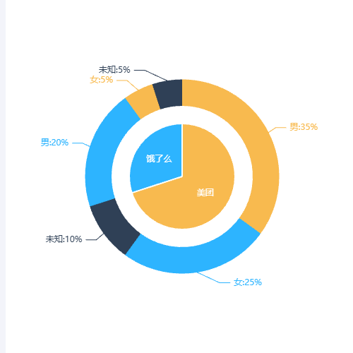 Echarts美团/饿了么用户性别占比示例