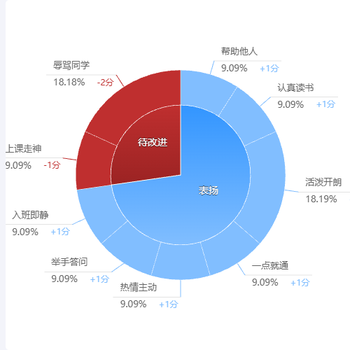 Echarts嵌套饼图-学生评价统计示例