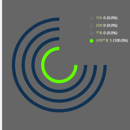 Echarts四分之三当做一的饼状图示例