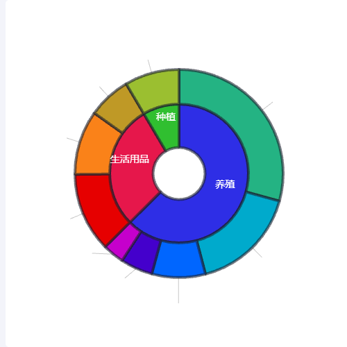 Echarts两级分类双饼图示例
