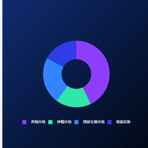 Echarts普通饼图示例
