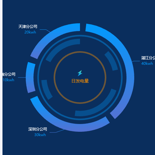 Echarts圆环日发电量示例