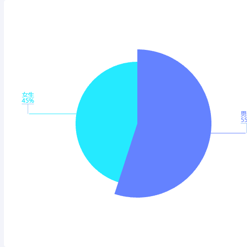 Echarts男女占比，饼图标签示例