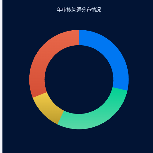 Echarts年审核问题分布情况示例