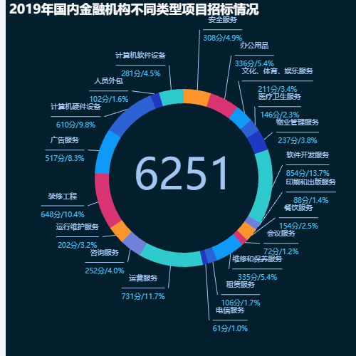 Echarts2019年国内金融机构不同类型项目招标情况示例