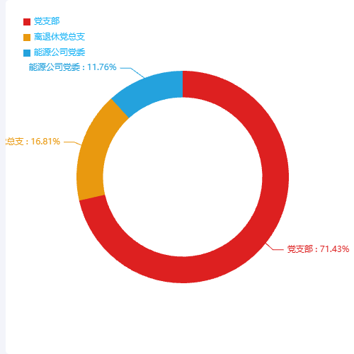Echarts环形饼状图示例