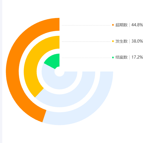 Echarts饼图3/4示例