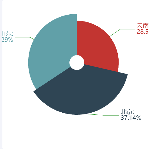 Echarts简单玫瑰图示例