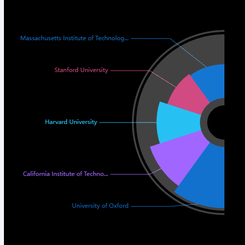 Echarts1/2玫瑰图示例