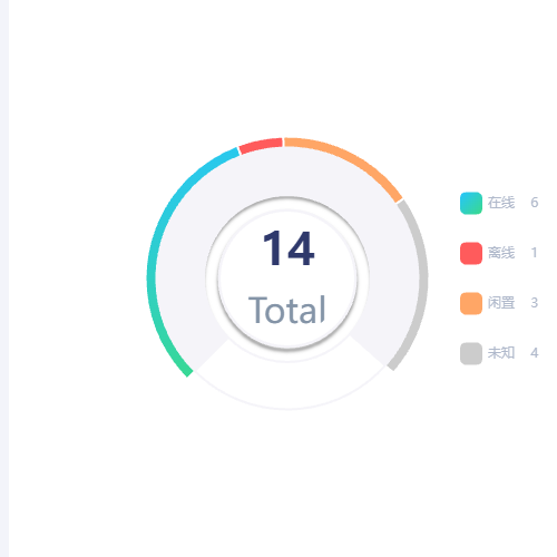 Echarts像仪表盘的圆饼图示例