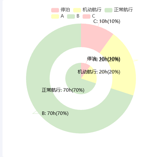 Echarts航行情况 - 饼图示例