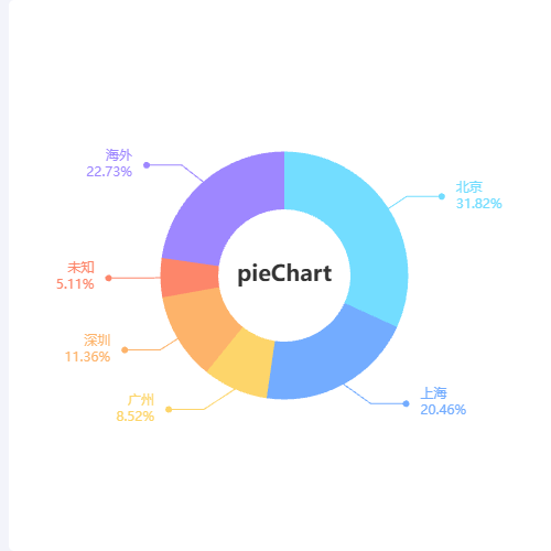 Echarts镜像圆点饼图示例