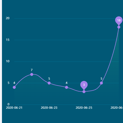 Echarts折线图3示例