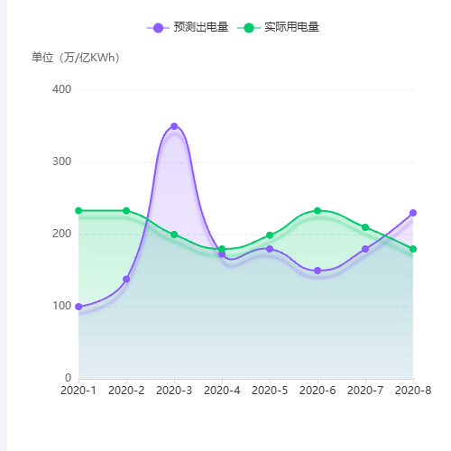 Echarts实心点平滑双折线图示例