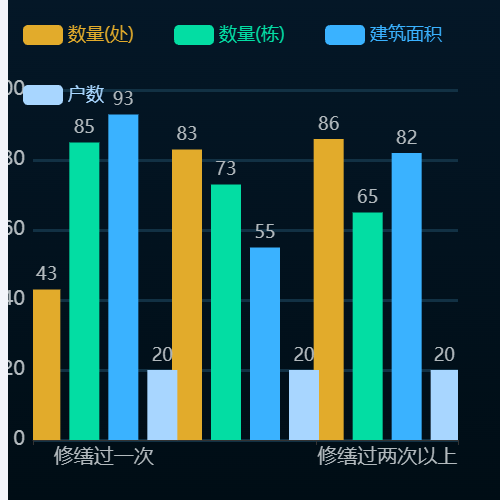 Echarts分组柱状图示例