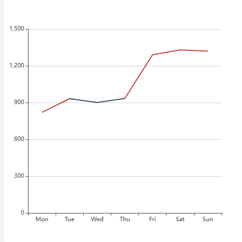 Echarts多色折线示例