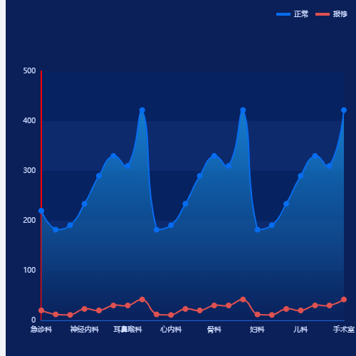 Echarts科室报修情况示例