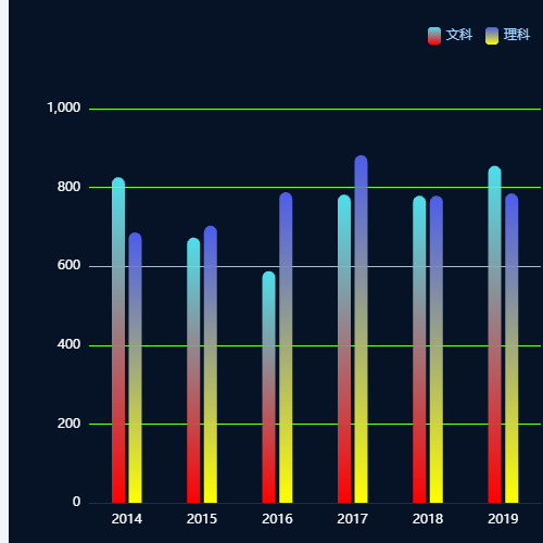 Echarts渐变柱表示例