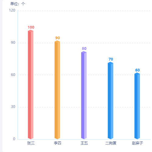 Echarts伪3D柱状图示例