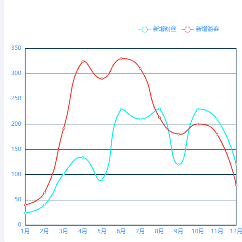 Echarts折线图1示例