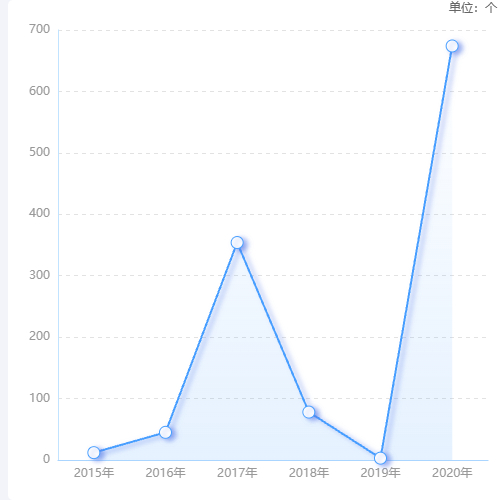 Echarts折线图示例