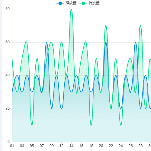 Echarts折线图2示例