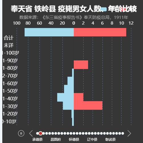 Echarts奉天省 锦县 疫毙男女人数、年龄比较示例