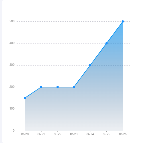 Echarts折线图示例