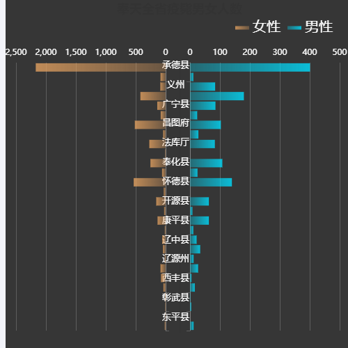 Echarts奉天全省疫毙男女人数示例