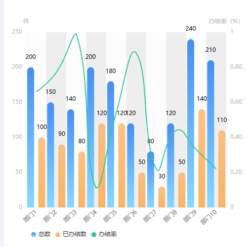 Echarts双柱曲线图调整坐标轴显示位数示例