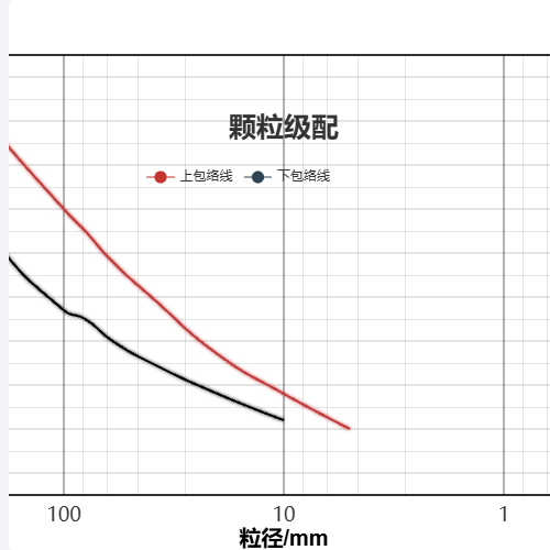 Echarts颗粒级配示例