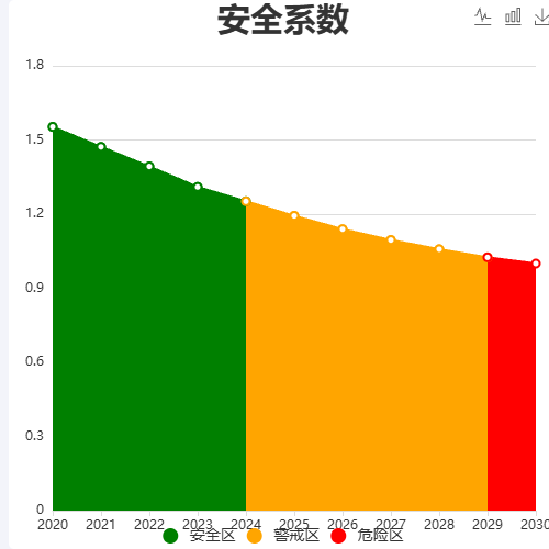 Echarts安全系数示例