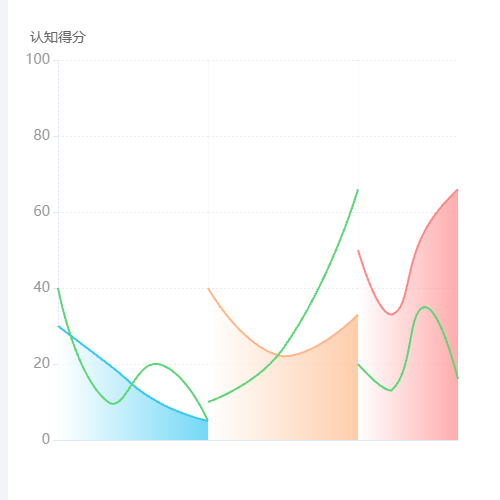 Echarts三段双折线图示例