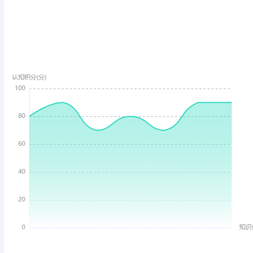 Echarts单折线阴影图示例